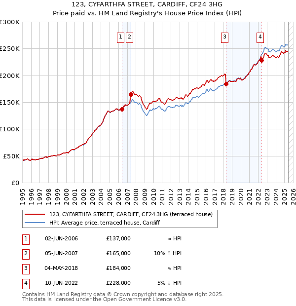 123, CYFARTHFA STREET, CARDIFF, CF24 3HG: Price paid vs HM Land Registry's House Price Index