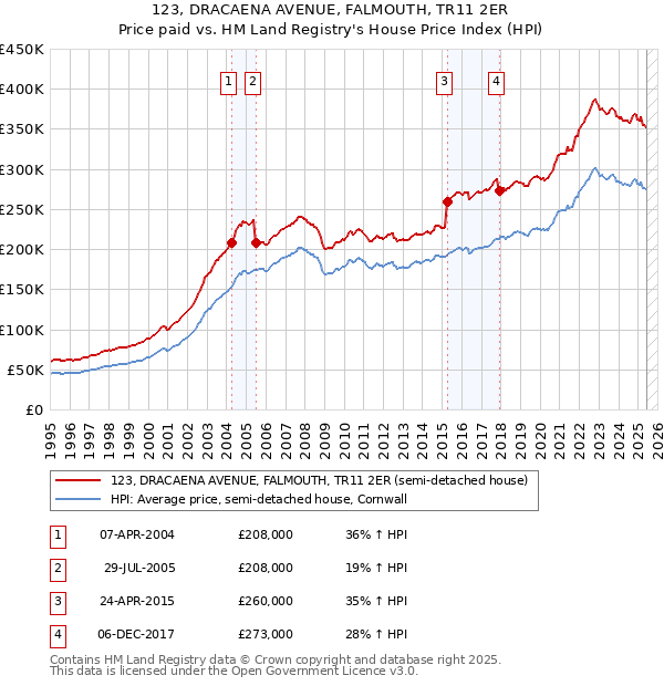 123, DRACAENA AVENUE, FALMOUTH, TR11 2ER: Price paid vs HM Land Registry's House Price Index