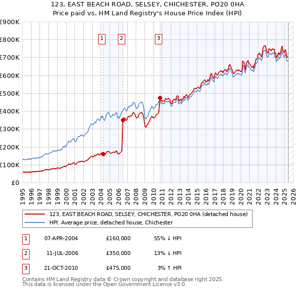 123, EAST BEACH ROAD, SELSEY, CHICHESTER, PO20 0HA: Price paid vs HM Land Registry's House Price Index