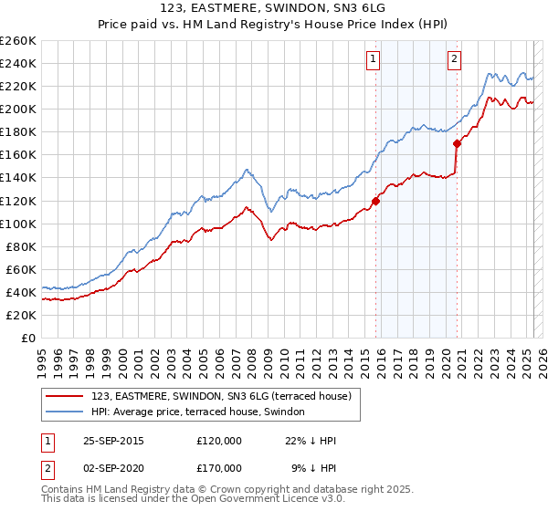123, EASTMERE, SWINDON, SN3 6LG: Price paid vs HM Land Registry's House Price Index