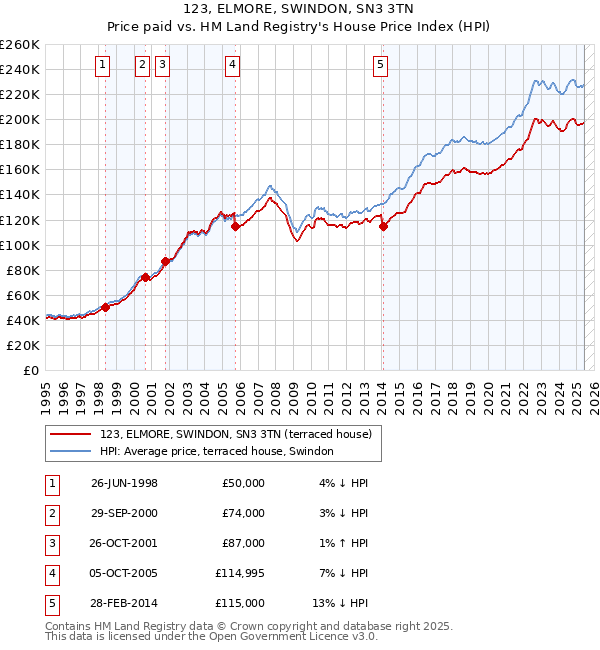 123, ELMORE, SWINDON, SN3 3TN: Price paid vs HM Land Registry's House Price Index