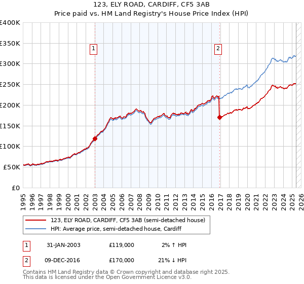 123, ELY ROAD, CARDIFF, CF5 3AB: Price paid vs HM Land Registry's House Price Index
