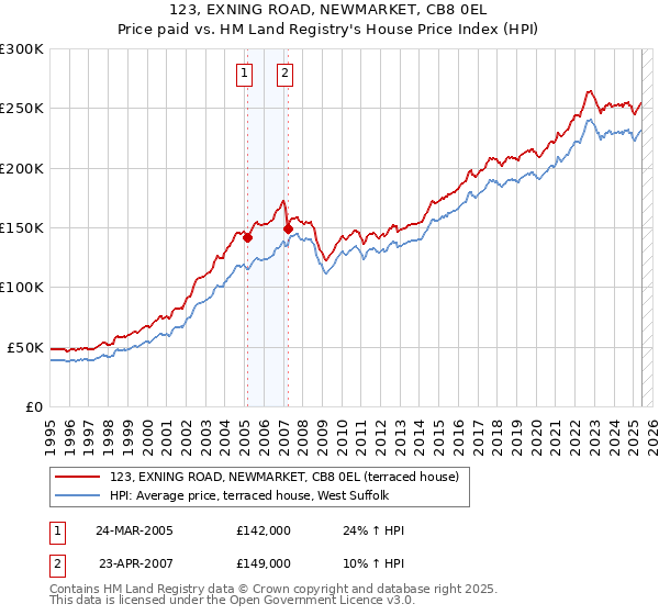 123, EXNING ROAD, NEWMARKET, CB8 0EL: Price paid vs HM Land Registry's House Price Index