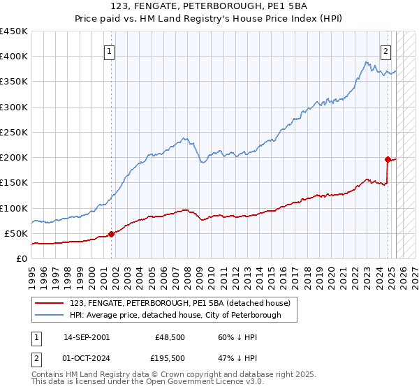 123, FENGATE, PETERBOROUGH, PE1 5BA: Price paid vs HM Land Registry's House Price Index