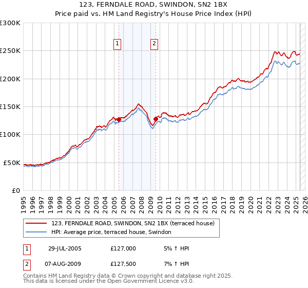 123, FERNDALE ROAD, SWINDON, SN2 1BX: Price paid vs HM Land Registry's House Price Index