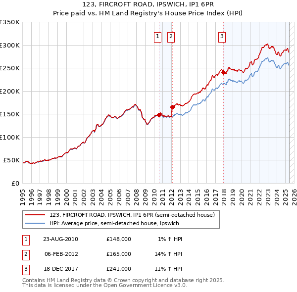 123, FIRCROFT ROAD, IPSWICH, IP1 6PR: Price paid vs HM Land Registry's House Price Index