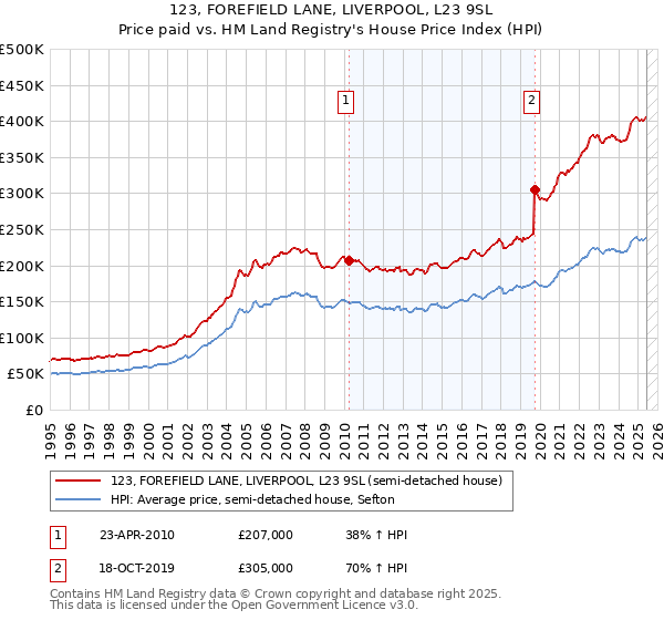 123, FOREFIELD LANE, LIVERPOOL, L23 9SL: Price paid vs HM Land Registry's House Price Index