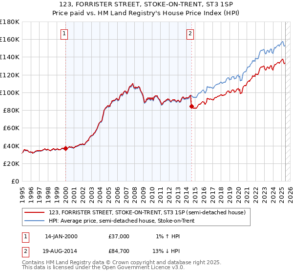 123, FORRISTER STREET, STOKE-ON-TRENT, ST3 1SP: Price paid vs HM Land Registry's House Price Index