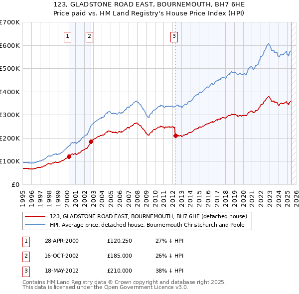 123, GLADSTONE ROAD EAST, BOURNEMOUTH, BH7 6HE: Price paid vs HM Land Registry's House Price Index