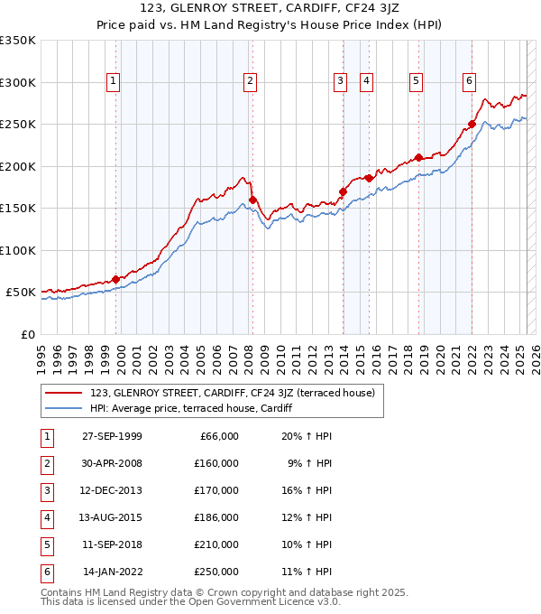 123, GLENROY STREET, CARDIFF, CF24 3JZ: Price paid vs HM Land Registry's House Price Index
