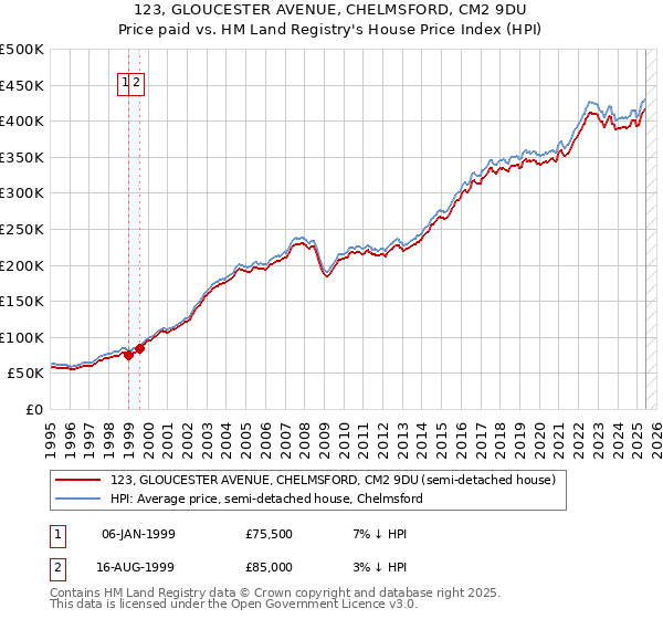 123, GLOUCESTER AVENUE, CHELMSFORD, CM2 9DU: Price paid vs HM Land Registry's House Price Index