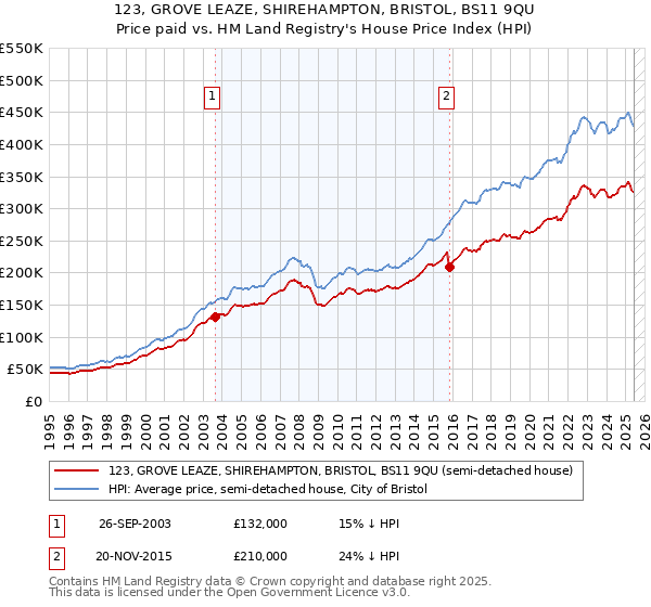 123, GROVE LEAZE, SHIREHAMPTON, BRISTOL, BS11 9QU: Price paid vs HM Land Registry's House Price Index