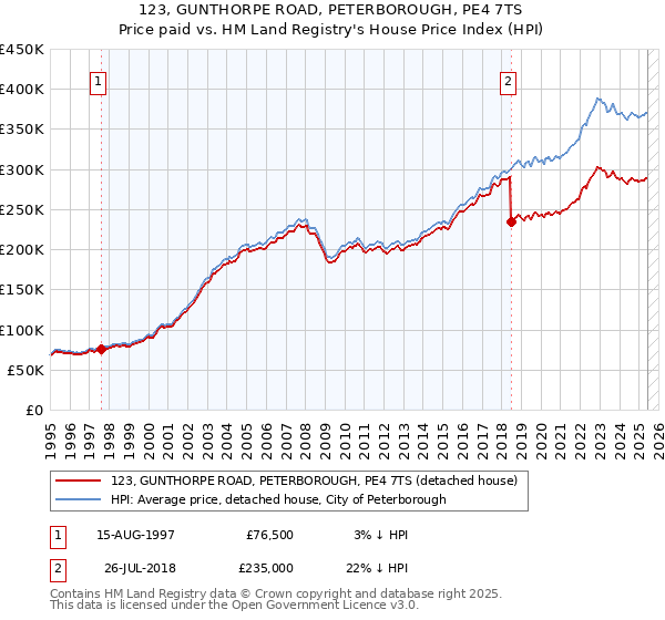 123, GUNTHORPE ROAD, PETERBOROUGH, PE4 7TS: Price paid vs HM Land Registry's House Price Index