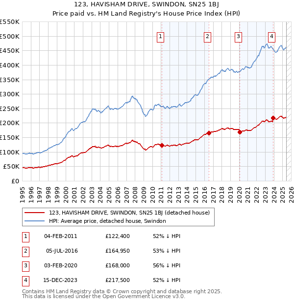 123, HAVISHAM DRIVE, SWINDON, SN25 1BJ: Price paid vs HM Land Registry's House Price Index