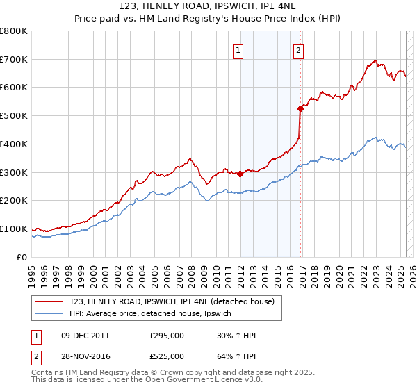 123, HENLEY ROAD, IPSWICH, IP1 4NL: Price paid vs HM Land Registry's House Price Index