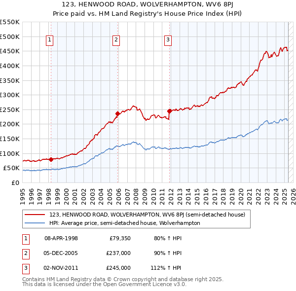 123, HENWOOD ROAD, WOLVERHAMPTON, WV6 8PJ: Price paid vs HM Land Registry's House Price Index