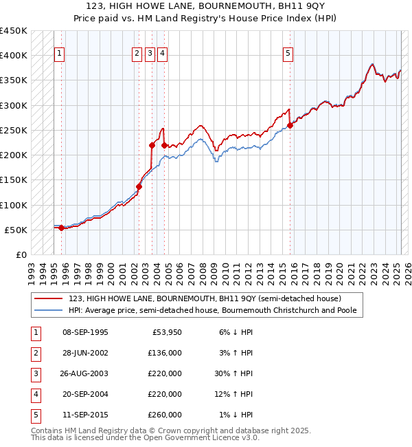 123, HIGH HOWE LANE, BOURNEMOUTH, BH11 9QY: Price paid vs HM Land Registry's House Price Index