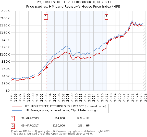 123, HIGH STREET, PETERBOROUGH, PE2 8DT: Price paid vs HM Land Registry's House Price Index