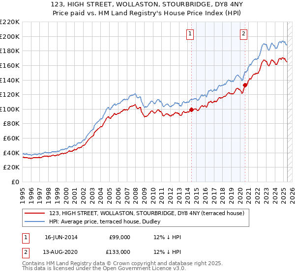 123, HIGH STREET, WOLLASTON, STOURBRIDGE, DY8 4NY: Price paid vs HM Land Registry's House Price Index