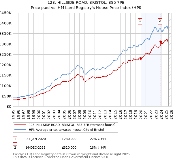 123, HILLSIDE ROAD, BRISTOL, BS5 7PB: Price paid vs HM Land Registry's House Price Index