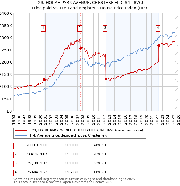 123, HOLME PARK AVENUE, CHESTERFIELD, S41 8WU: Price paid vs HM Land Registry's House Price Index