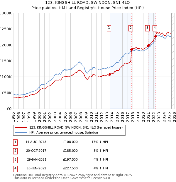 123, KINGSHILL ROAD, SWINDON, SN1 4LQ: Price paid vs HM Land Registry's House Price Index