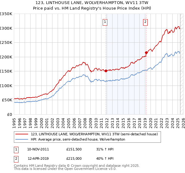 123, LINTHOUSE LANE, WOLVERHAMPTON, WV11 3TW: Price paid vs HM Land Registry's House Price Index