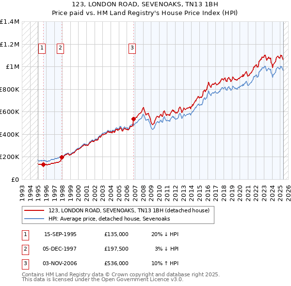 123, LONDON ROAD, SEVENOAKS, TN13 1BH: Price paid vs HM Land Registry's House Price Index