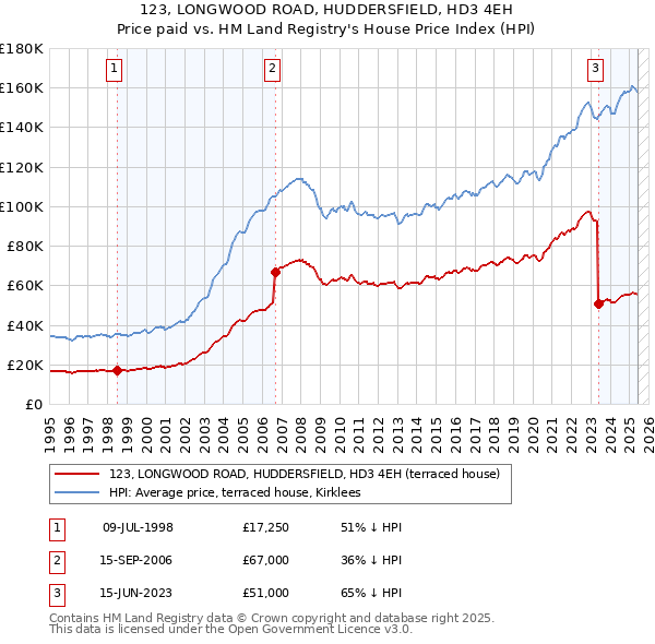 123, LONGWOOD ROAD, HUDDERSFIELD, HD3 4EH: Price paid vs HM Land Registry's House Price Index