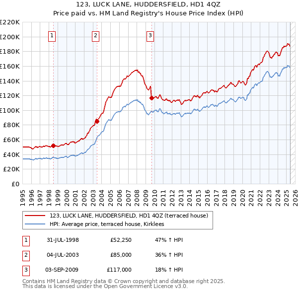 123, LUCK LANE, HUDDERSFIELD, HD1 4QZ: Price paid vs HM Land Registry's House Price Index
