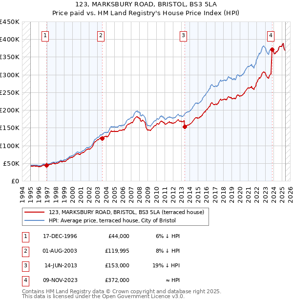 123, MARKSBURY ROAD, BRISTOL, BS3 5LA: Price paid vs HM Land Registry's House Price Index