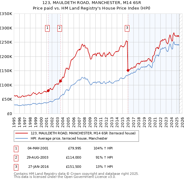 123, MAULDETH ROAD, MANCHESTER, M14 6SR: Price paid vs HM Land Registry's House Price Index