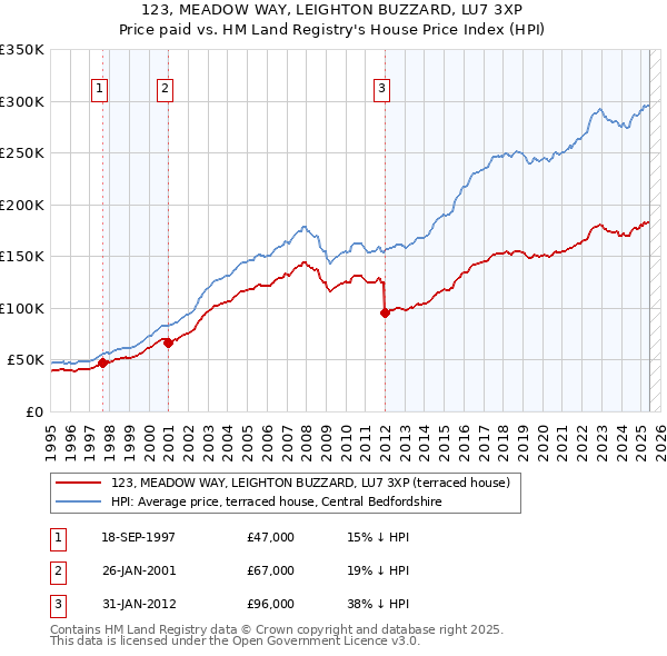 123, MEADOW WAY, LEIGHTON BUZZARD, LU7 3XP: Price paid vs HM Land Registry's House Price Index
