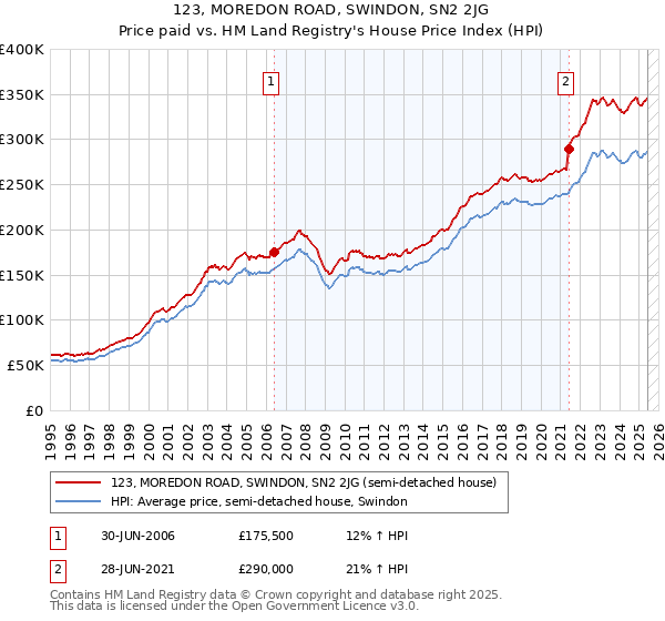 123, MOREDON ROAD, SWINDON, SN2 2JG: Price paid vs HM Land Registry's House Price Index