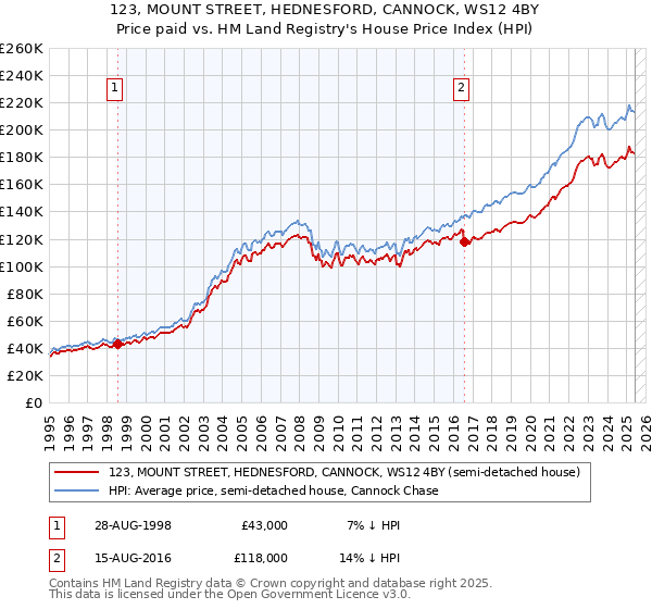 123, MOUNT STREET, HEDNESFORD, CANNOCK, WS12 4BY: Price paid vs HM Land Registry's House Price Index