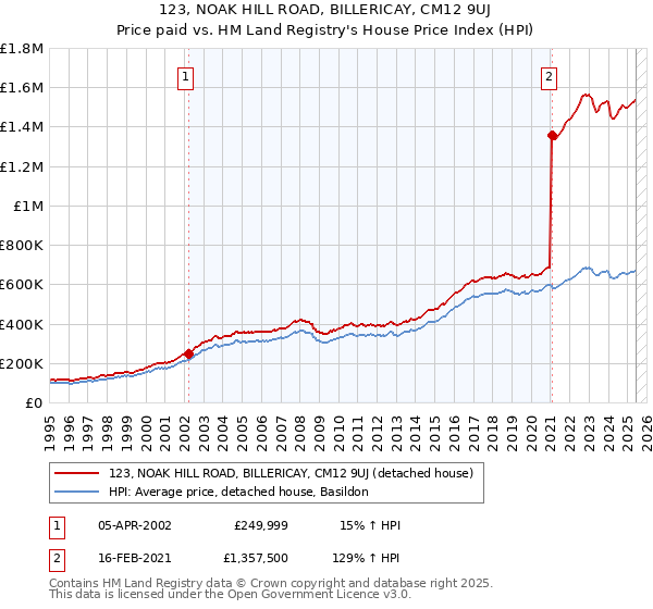 123, NOAK HILL ROAD, BILLERICAY, CM12 9UJ: Price paid vs HM Land Registry's House Price Index