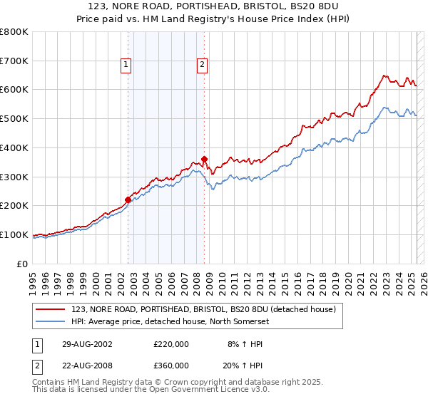123, NORE ROAD, PORTISHEAD, BRISTOL, BS20 8DU: Price paid vs HM Land Registry's House Price Index