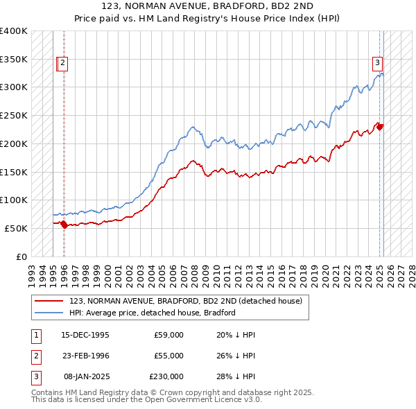 123, NORMAN AVENUE, BRADFORD, BD2 2ND: Price paid vs HM Land Registry's House Price Index