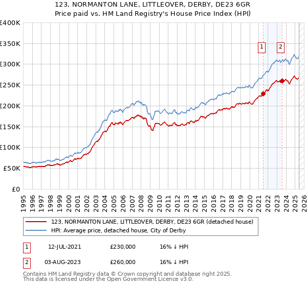 123, NORMANTON LANE, LITTLEOVER, DERBY, DE23 6GR: Price paid vs HM Land Registry's House Price Index