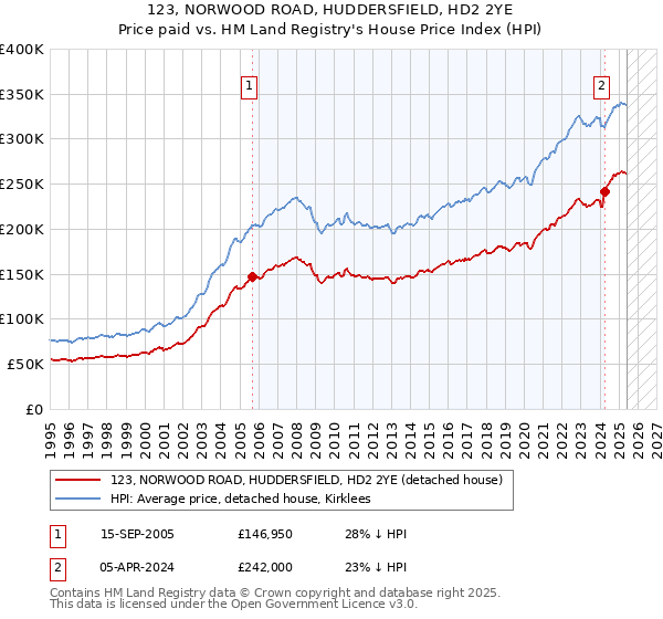 123, NORWOOD ROAD, HUDDERSFIELD, HD2 2YE: Price paid vs HM Land Registry's House Price Index