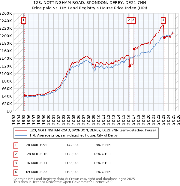 123, NOTTINGHAM ROAD, SPONDON, DERBY, DE21 7NN: Price paid vs HM Land Registry's House Price Index