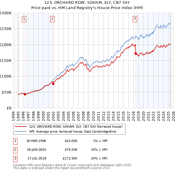 123, ORCHARD ROW, SOHAM, ELY, CB7 5AY: Price paid vs HM Land Registry's House Price Index
