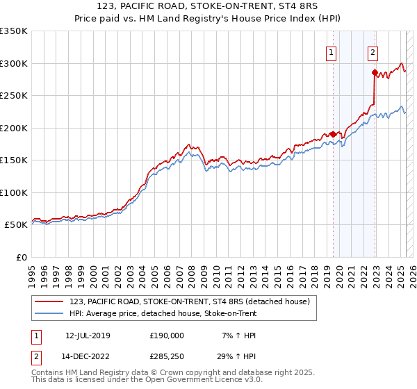 123, PACIFIC ROAD, STOKE-ON-TRENT, ST4 8RS: Price paid vs HM Land Registry's House Price Index