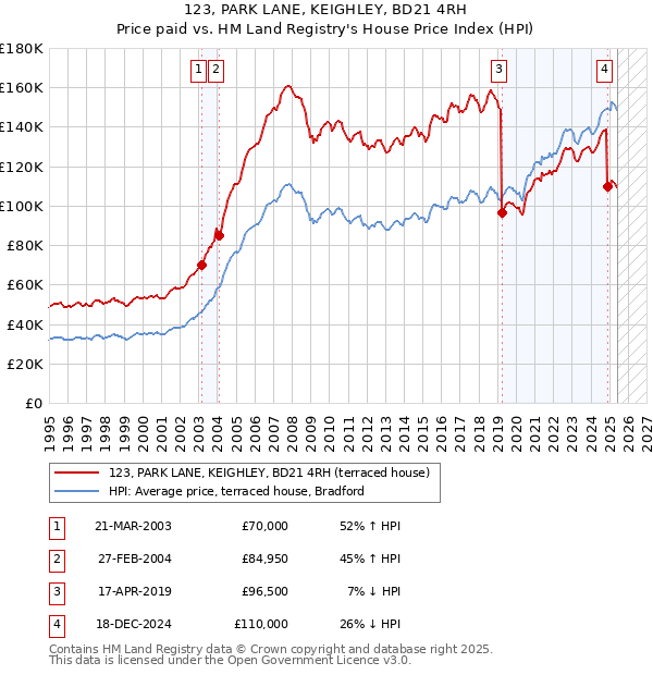 123, PARK LANE, KEIGHLEY, BD21 4RH: Price paid vs HM Land Registry's House Price Index