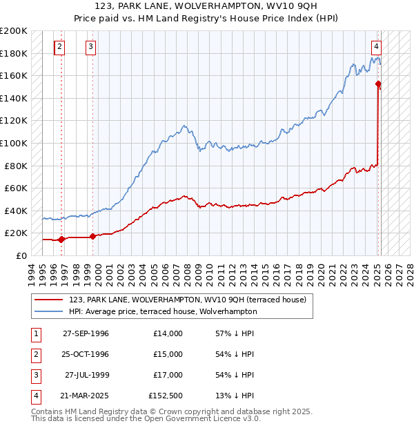 123, PARK LANE, WOLVERHAMPTON, WV10 9QH: Price paid vs HM Land Registry's House Price Index