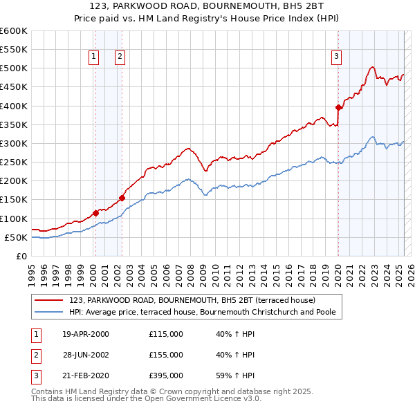 123, PARKWOOD ROAD, BOURNEMOUTH, BH5 2BT: Price paid vs HM Land Registry's House Price Index