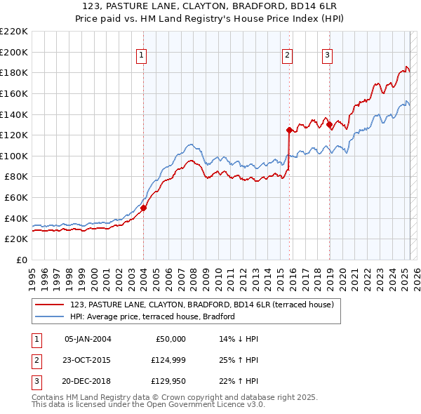 123, PASTURE LANE, CLAYTON, BRADFORD, BD14 6LR: Price paid vs HM Land Registry's House Price Index