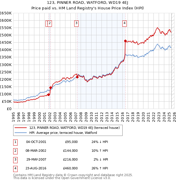 123, PINNER ROAD, WATFORD, WD19 4EJ: Price paid vs HM Land Registry's House Price Index