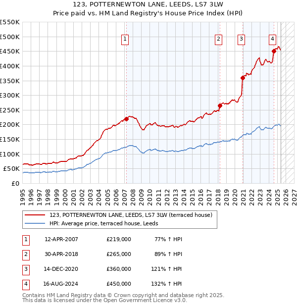 123, POTTERNEWTON LANE, LEEDS, LS7 3LW: Price paid vs HM Land Registry's House Price Index