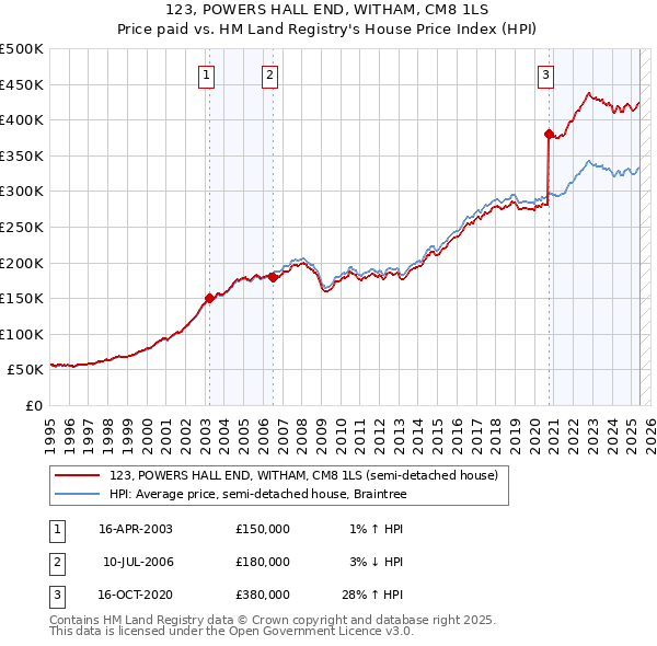 123, POWERS HALL END, WITHAM, CM8 1LS: Price paid vs HM Land Registry's House Price Index